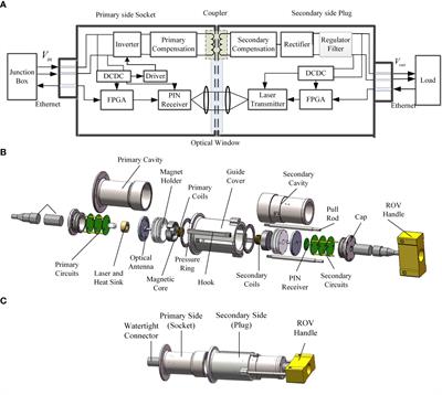 Research on non-contact wet mateable connector for optical communication and power transmission